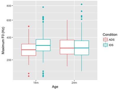 Lexical Tones in Mandarin Chinese Infant-Directed Speech: Age-Related Changes in the Second Year of Life